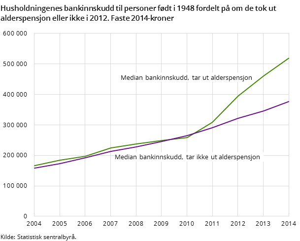 Husholdningenes bankinnskudd til personer født i 1948 fordelt på om de tok ut alderspensjon eller ikke i 2012. Faste 2014-kroner Husholdningenes bankinnskudd til personer født i 1948 fordelt på om de tok ut alderspensjon eller ikke i 2012. Faste 2014-kroner