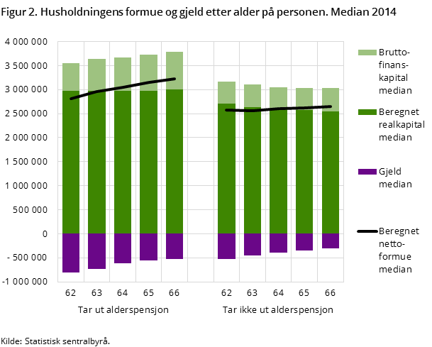 Husholdningens formue og gjeld etter alder på personen. Median 2014 Husholdningens formue og gjeld etter alder på personen. Median 2014