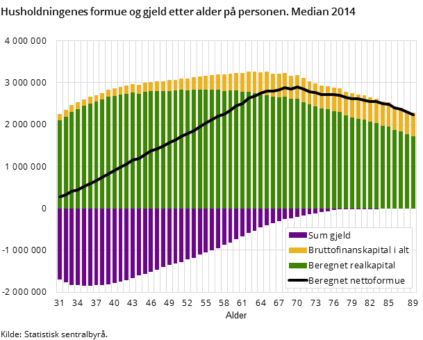 Husholdningenes formue og gjeld etter alder på personen. Median 2014 Husholdningenes formue og gjeld etter alder på personen. Median 2014