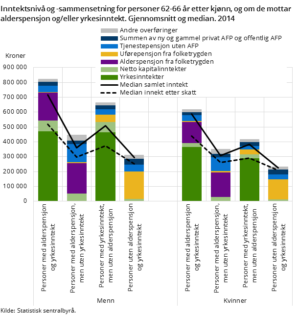 Figur 4. Inntektsnivå og -sammensetning for personer 62-66 år etter kjønn, og om de mottar alderspensjon og/eller yrkesinntekt. Gjennomsnitt og median. 2014 Figur 4. Inntektsnivå og -sammensetning for personer 62-66 år etter kjønn, og om de mottar alderspensjon og/eller yrkesinntekt. Gjennomsnitt og median. 2014