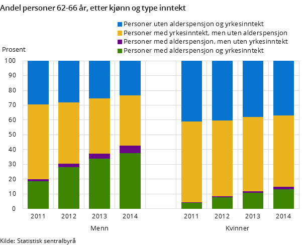 Figur 1. Andel personer 62-66 år, etter kjønn og type inntekt Figur 1. Andel personer 62-66 år, etter kjønn og type inntekt
