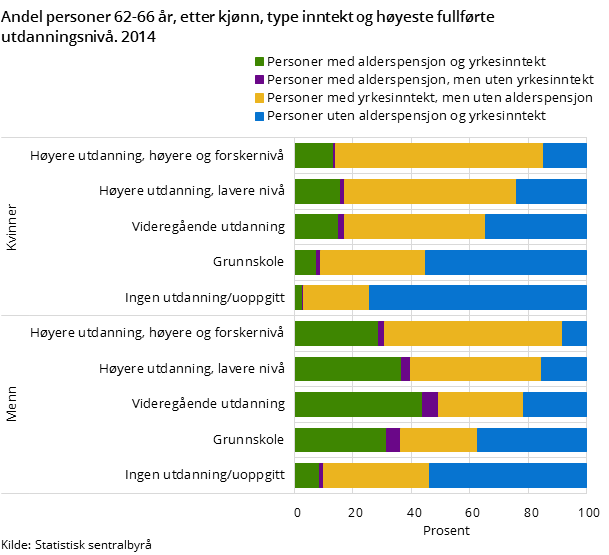 Figur 3. Andel personer 62-66 år, etter kjønn, type inntekt og høyeste fullførte utdanningsnivå. 2014 Figur 3. Andel personer 62-66 år, etter kjønn, type inntekt og høyeste fullførte utdanningsnivå. 2014