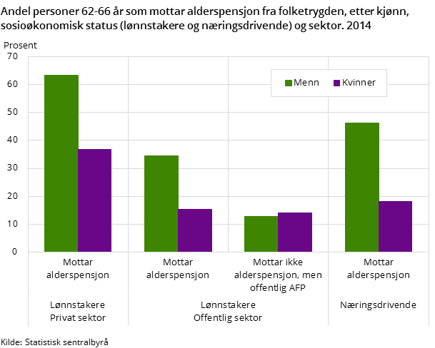 Figur 2. Andel personer 62-66 år som mottar alderspensjon fra folketrygden, etter kjønn, sosioøkonomisk status (lønnstakere og næringsdrivende) og sektor. 2014 Figur 2. Andel personer 62-66 år som mottar alderspensjon fra folketrygden, etter kjønn, sosioøkonomisk status (lønnstakere og næringsdrivende) og sektor. 2014