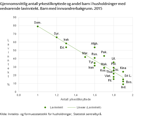 Gjennomsnittlig antall yrkestilknyttede og andel barn i husholdninger med vedvarende lavinntekt. Barn med innvandrerbakgrunn. 2015 Gjennomsnittlig antall yrkestilknyttede og andel barn i husholdninger med vedvarende lavinntekt. Barn med innvandrerbakgrunn. 2015