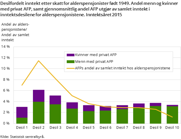 Figur 4. Desilfordelt inntekt etter skatt for alderspensjonister født 1949. Andel menn og kvinner med privat AFP, samt gjennomsnittlig andel AFP utgjør av samlet inntekt i inntektsdesilene for alderspensjonistene. Inntektsåret 2015 Figur 4. Desilfordelt inntekt etter skatt for alderspensjonister født 1949. Andel menn og kvinner med privat AFP, samt gjennomsnittlig andel AFP utgjør av samlet inntekt i inntektsdesilene for alderspensjonistene. Inntektsåret 2015