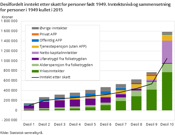 Figur 1. Desilfordelt inntekt etter skatt for personer født 1949. Inntektsnivå og sammensetning for personer i 1949 kullet i 2015 Figur 1. Desilfordelt inntekt etter skatt for personer født 1949. Inntektsnivå og sammensetning for personer i 1949 kullet i 2015