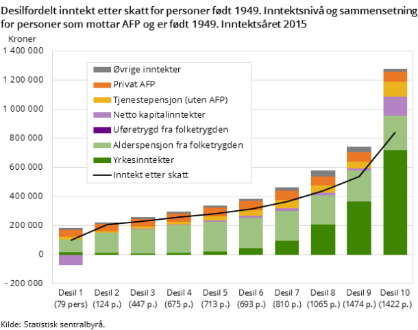 Figur 2. Desilfordelt inntekt etter skatt for personer født 1949. Inntektsnivå og sammensetning for personer som mottar AFP og er født 1949. Inntektsåret 2015 Figur 2. Desilfordelt inntekt etter skatt for personer født 1949. Inntektsnivå og sammensetning for personer som mottar AFP og er født 1949. Inntektsåret 2015