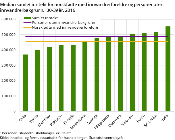 Median samlet inntekt for norskfødte med innvandrerforeldre og personer uten innvandrerbakgrunn. 30-39 år. 2016 Median samlet inntekt for norskfødte med innvandrerforeldre og personer uten innvandrerbakgrunn. 30-39 år. 2016