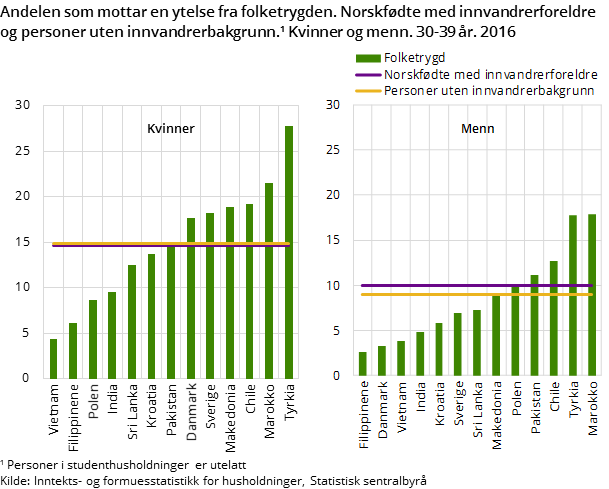 Andelen som mottar en ytelse fra folketrygden. Norskfødte med innvandrerforeldre og personer uten innvandrerbakgrunn. Kvinner og menn. 30-39 år. 2016 Andelen som mottar en ytelse fra folketrygden. Norskfødte med innvandrerforeldre og personer uten innvandrerbakgrunn. Kvinner og menn. 30-39 år. 2016
