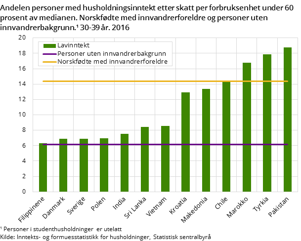 Andelen personer med husholdningsinntekt etter skatt per forbruksenhet under 60 prosent av medianen. Norskfødte med innvandrerforeldre og personer uten innvandrerbakgrunn. 30-39 år. 2016 Andelen personer med husholdningsinntekt etter skatt per forbruksenhet under 60 prosent av medianen. Norskfødte med innvandrerforeldre og personer uten innvandrerbakgrunn. 30-39 år. 2016