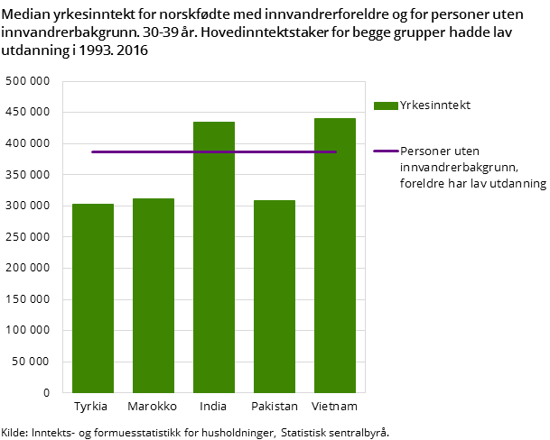Figur 1. Median yrkesinntekt for norskfødte med innvandrerforeldre og for personer uten innvandrerbakgrunn. 30-39 år. Hovedinntektstaker for begge grupper hadde lav utdanning i 1993. 2016 Figur 1. Median yrkesinntekt for norskfødte med innvandrerforeldre og for personer uten innvandrerbakgrunn. 30-39 år. Hovedinntektstaker for begge grupper hadde lav utdanning i 1993. 2016