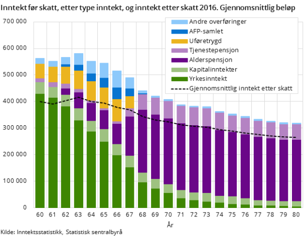 Inntekt før skatt, etter type inntekt, og gjennomsnittlig inntekt etter skatt. 2016 Inntekt før skatt, etter type inntekt, og gjennomsnittlig inntekt etter skatt. 2016
