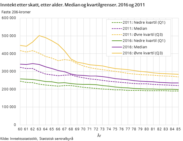Figur 5. Inntekt etter skatt, etter alder. Median og kvartilgrenser. 2016 og 2011 Figur 5. Inntekt etter skatt, etter alder. Median og kvartilgrenser. 2016 og 2011