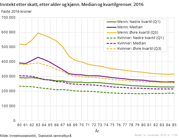 Figur 6. Inntekt etter skatt, etter alder og kjønn. Median og kvartilgrenser. 2016 og 2011 Figur 6. Inntekt etter skatt, etter alder og kjønn. Median og kvartilgrenser. 2016 og 2011