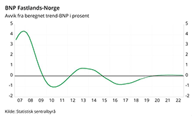 Oppgangen i norsk økonomi fortsetter, men det er noen skjær i sjøen