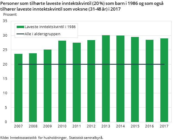 Figur 2. Personer som tilhørte laveste inntektskvintil (20 %) som barn i 1986 og som også tilhører laveste inntektskvintil som voksne (31-48 år) i 2017 Figur 2. Personer som tilhørte laveste inntektskvintil (20 %) som barn i 1986 og som også tilhører laveste inntektskvintil som voksne (31-48 år) i 2017