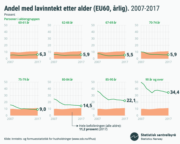 Figur 1. Andel med lavinntekt etter alder (EU60, årlig). 2007-2017. Klikk på bildet for større versjon Figur 1. Andel med lavinntekt etter alder (EU60, årlig). 2007-2017. Klikk på bildet for større versjon