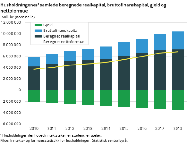 Figur 1.Husholdningenes¹ samlede beregnede realkapital, bruttofinanskapital, gjeld og nettoformue Figur 1.Husholdningenes¹ samlede beregnede realkapital, bruttofinanskapital, gjeld og nettoformue