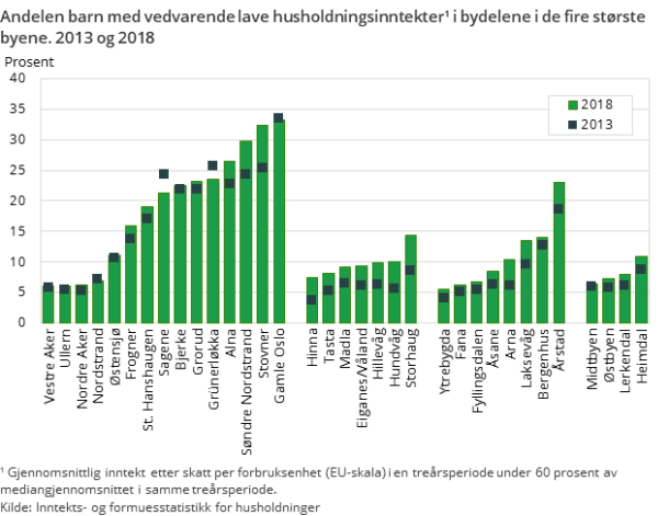 Figur 6. Andelen barn med vedvarende lave husholdningsinntekter¹ i bydelene i de fire største byene. 2013 og 2018 Figur 6. Andelen barn med vedvarende lave husholdningsinntekter¹ i bydelene i de fire største byene. 2013 og 2018
