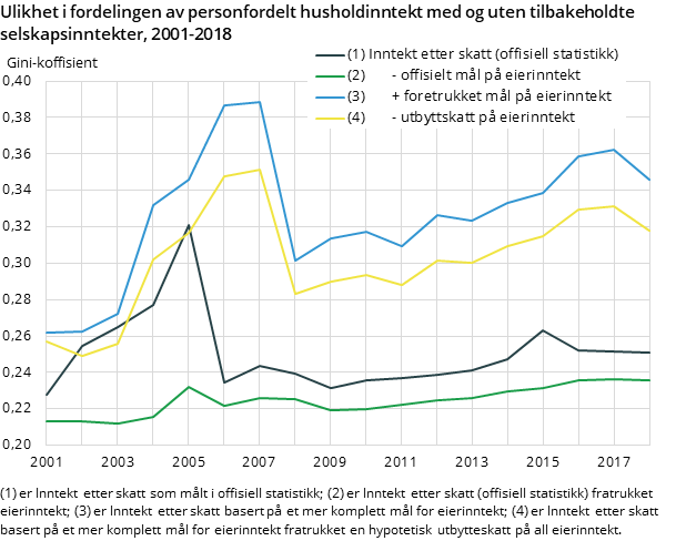 Figur 5. Ulikhet i fordelingen av personfordelt husholdinntekt med og uten tilbakeholdte selskapsinntekter, 2001-2018 Figur 5. Ulikhet i fordelingen av personfordelt husholdinntekt med og uten tilbakeholdte selskapsinntekter, 2001-2018
