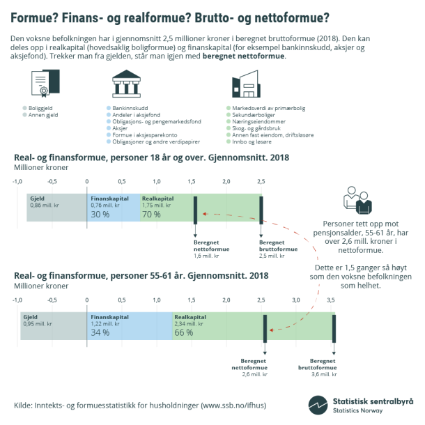 Infografikk 1. Formue? Finans- og realformue? Brutto- og nettoformue? Infografikk 1. Formue? Finans- og realformue? Brutto- og nettoformue?