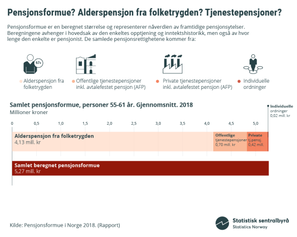 Infografikk 2. Pensjonsformue? Alderspensjon fra folketrygden? Tjenestepensjoner? Infografikk 2. Pensjonsformue? Alderspensjon fra folketrygden? Tjenestepensjoner?