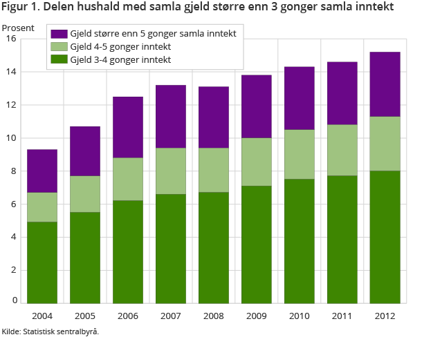 Figur 1. Delen hushald med samla gjeld større enn 3 gonger samla inntekt Figur 1. Delen hushald med samla gjeld større enn 3 gonger samla inntekt