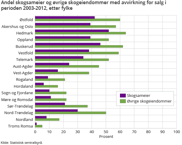Figur 1. Andel skogsameier og øvrige skogeiendommer med avvirkning for salg i perioden 2003-2012, etter fylke Figur 1. Andel skogsameier og øvrige skogeiendommer med avvirkning for salg i perioden 2003-2012, etter fylke