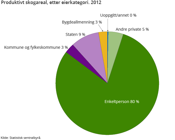 Figur 4. Produktivt skogareal, etter eierkategori. 2012 Figur 4. Produktivt skogareal, etter eierkategori. 2012