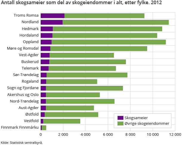 Figur 3. Antall skogsameier som del av skogeiendommer i alt, etter fylke. 2012 Figur 3. Antall skogsameier som del av skogeiendommer i alt, etter fylke. 2012