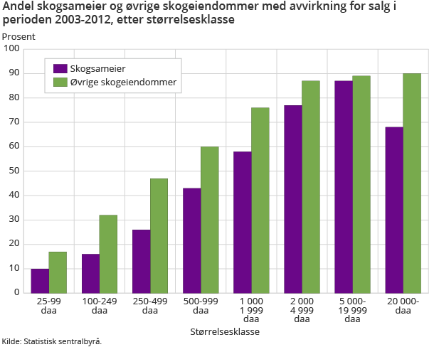 Figur 2. Andel skogsameier og øvrige skogeiendommer med avvirkning for salg i perioden 2003-2012, etter størrelsesklasse Figur 2. Andel skogsameier og øvrige skogeiendommer med avvirkning for salg i perioden 2003-2012, etter størrelsesklasse