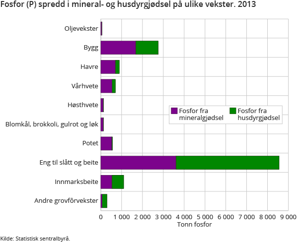 Fosfor (P) spredd i mineral- og husdyrgjødsel på ulike vekster. 2013 Fosfor (P) spredd i mineral- og husdyrgjødsel på ulike vekster. 2013