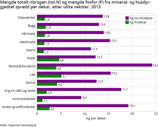 Mengde totalt nitrogen (tot-N) og mengde fosfor (P) fra mineral- og husdyrgjødsel spredd per dekar, etter ulike vekster. 2013 Mengde totalt nitrogen (tot-N) og mengde fosfor (P) fra mineral- og husdyrgjødsel spredd per dekar, etter ulike vekster. 2013