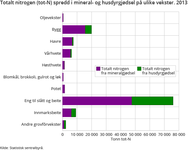 Totalt nitrogen (tot-N) spredd i mineral- og husdyrgjødsel på ulike vekster. 2013 Totalt nitrogen (tot-N) spredd i mineral- og husdyrgjødsel på ulike vekster. 2013
