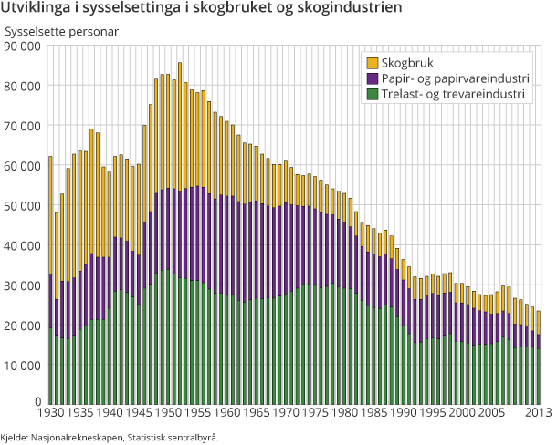 Figur 7. Utviklinga i sysselsettinga i skogbruket og skogindustrien Figur 7. Utviklinga i sysselsettinga i skogbruket og skogindustrien