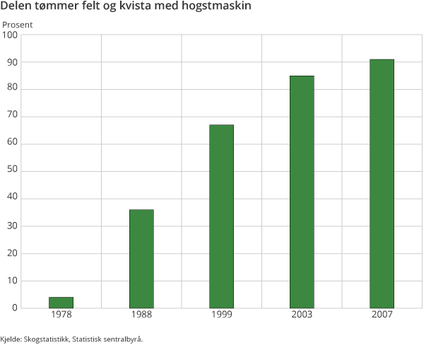 Figur 6. Delen tømmer felt og kvista med hogstmaskin Figur 6. Delen tømmer felt og kvista med hogstmaskin