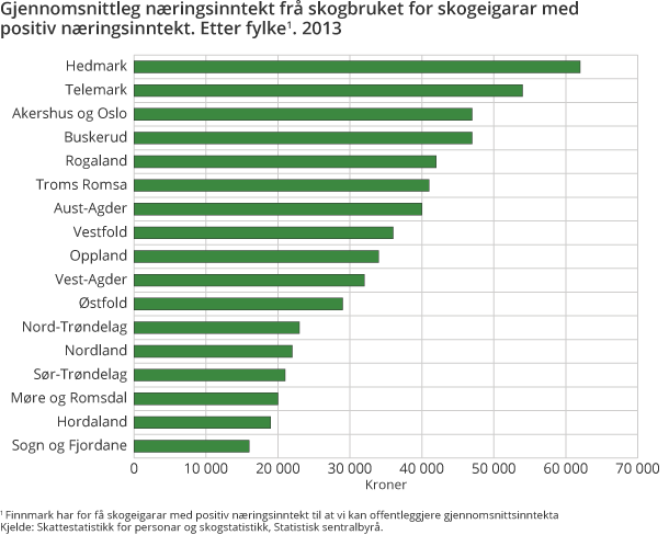 Figur 5. Gjennomsnittleg næringsinntekt frå skogbruket for skogeigarar med positiv næringsinntekt. Etter fylke. 2013 Figur 5. Gjennomsnittleg næringsinntekt frå skogbruket for skogeigarar med positiv næringsinntekt. Etter fylke. 2013