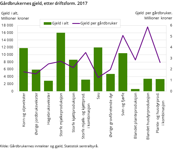 Figur 3. Gårdbrukernes gjeld, etter driftsform. 2017 Figur 3. Gårdbrukernes gjeld, etter driftsform. 2017