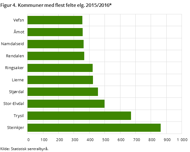 Figur 4. Kommuner med flest felte elg. 2015/2016* Figur 4. Kommuner med flest felte elg. 2015/2016*