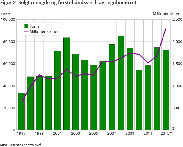 Solgt mengde og førstehåndsverdi av regnbueørret Solgt mengde og førstehåndsverdi av regnbueørret