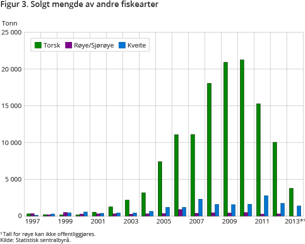 Solgt mengde av andre fiskearter Solgt mengde av andre fiskearter