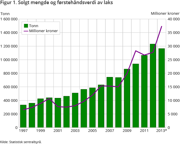 Solgt mengde og førstehåndsverdi av laks Solgt mengde og førstehåndsverdi av laks