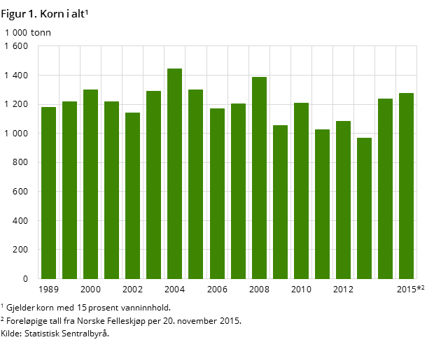 Figur 1. Korn i alt Figur 1. Korn i alt