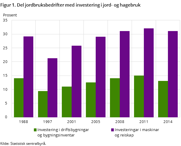 Figur 1. Del jordbruksbedrifter med investering i jord- og hagebruk Figur 1. Del jordbruksbedrifter med investering i jord- og hagebruk