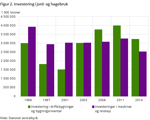 Figur 2. Investering i jord- og hagebruk Figur 2. Investering i jord- og hagebruk