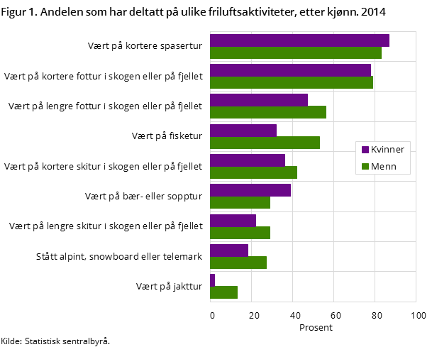 Figur 1 viser andelen av den norske befolkningen 16 år og over som har deltatt på ulike friluftsaktiviteter i løpet av de siste 12 månedene, fordelt etter kjønn. 2014 Figur 1 viser andelen av den norske befolkningen 16 år og over som har deltatt på ulike friluftsaktiviteter i løpet av de siste 12 månedene, fordelt etter kjønn. 2014