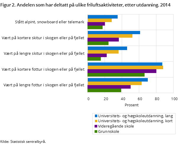 Figur 2 viser andelen av den norske befolkningen 16 år og over som har deltatt på ulike friluftsaktiviteter i løpet av de siste 12 månedene, fordelt etter utdanningsnivå. 2014 Figur 2 viser andelen av den norske befolkningen 16 år og over som har deltatt på ulike friluftsaktiviteter i løpet av de siste 12 månedene, fordelt etter utdanningsnivå. 2014
