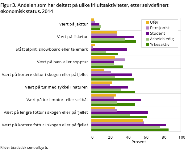 Figur 3 viser andelen av den norske befolkningen16 år og over som har deltatt på ulike friluftsaktiviteter i løpet av de siste 12 månedene, fordelt etter selvdefinert økonomisk status. 2014 Figur 3 viser andelen av den norske befolkningen16 år og over som har deltatt på ulike friluftsaktiviteter i løpet av de siste 12 månedene, fordelt etter selvdefinert økonomisk status. 2014