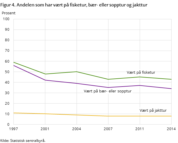 Figur 4 viser andelen av den norske befolkningen 16 år og over som har vært på fisketur, jakttur og bær- eller sopptur i løpet av de siste 12 månedene, i tidsperioden 1997 - 2014 Figur 4 viser andelen av den norske befolkningen 16 år og over som har vært på fisketur, jakttur og bær- eller sopptur i løpet av de siste 12 månedene, i tidsperioden 1997 - 2014