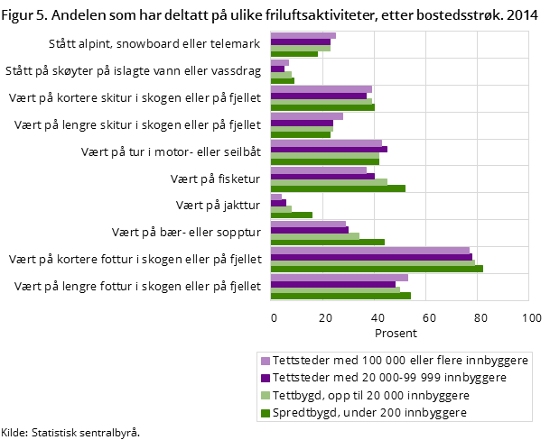 Figur 5 viser andelen av den norske befolkningen16 år og over som har deltatt på ulike friluftsaktiviteter i løpet av de siste 12 månedene, fordelt etter bostedsstrøk. 2014 Figur 5 viser andelen av den norske befolkningen16 år og over som har deltatt på ulike friluftsaktiviteter i løpet av de siste 12 månedene, fordelt etter bostedsstrøk. 2014